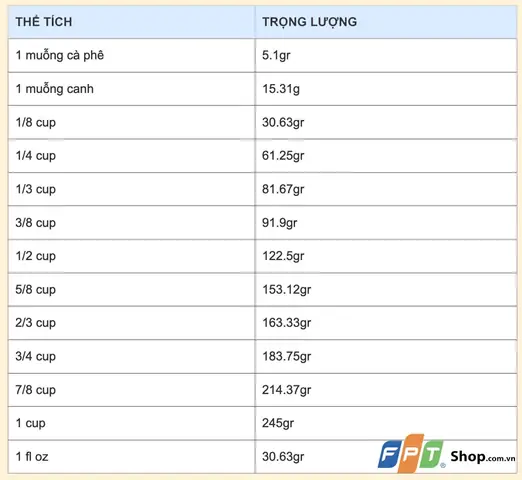 40g Bằng Bao Nhiêu Ml? Hướng Dẫn Quy Đổi Gam Sang Mililit Cho Nước, Bột Và Sữa 40g Bằng Bao Nhiêu Ml? Hướng Dẫn Quy Đổi Gam Sang Mililit Cho Nước, Bột Và Sữa