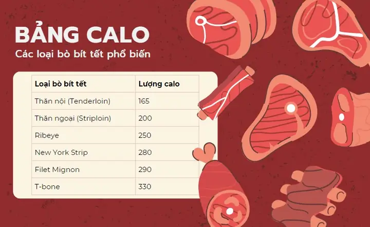 Bò Bít Tết Bao Nhiêu Calo? Giải Đáp Chi Tiết Lượng Calo Theo Khối Lượng Và Cách Ăn Không Mập
